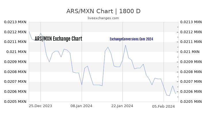 ARS to MXN Chart 5 Years