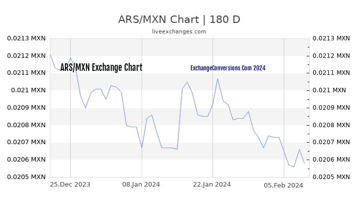 ARS to MXN Chart 6 Months