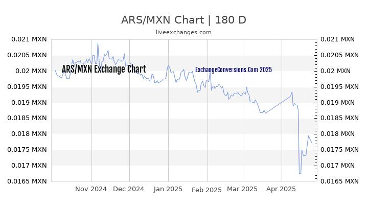 ARS to MXN Currency Converter Chart