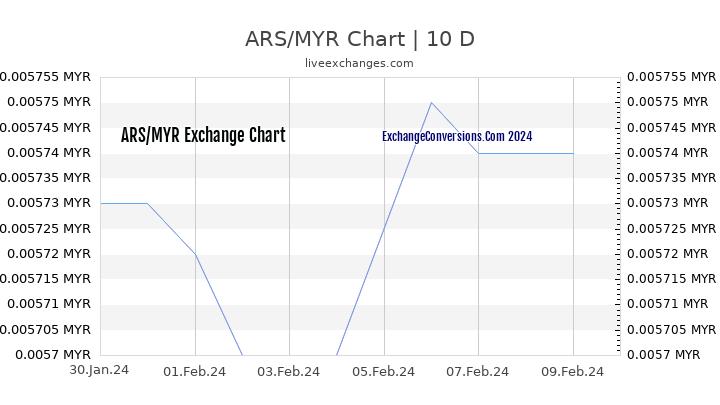 ARS to MYR Chart Today