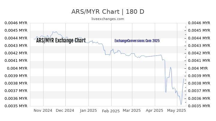 ARS to MYR Currency Converter Chart