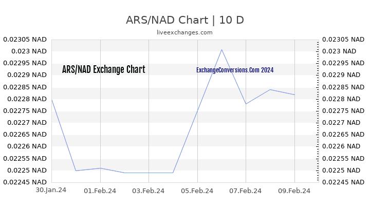 ARS to NAD Chart Today