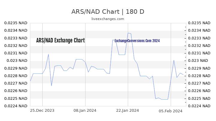 ARS to NAD Currency Converter Chart