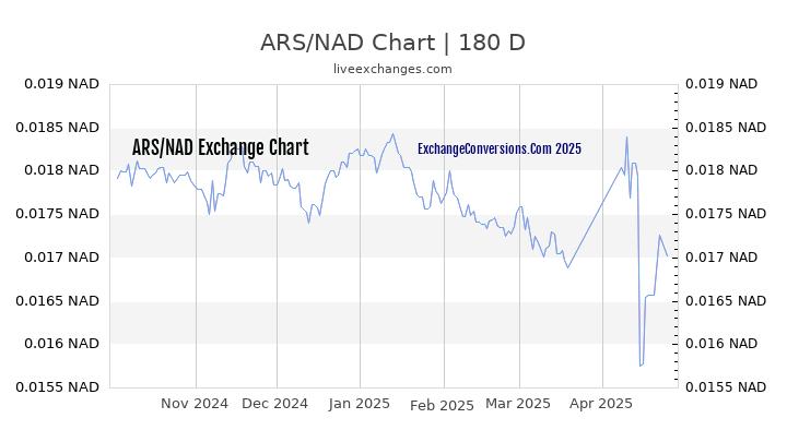 ARS to NAD Currency Converter Chart