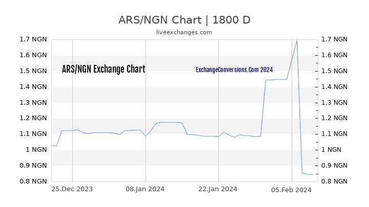 ARS to NGN Chart 5 Years