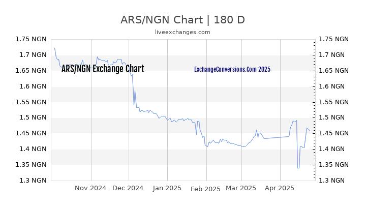 ARS to NGN Currency Converter Chart