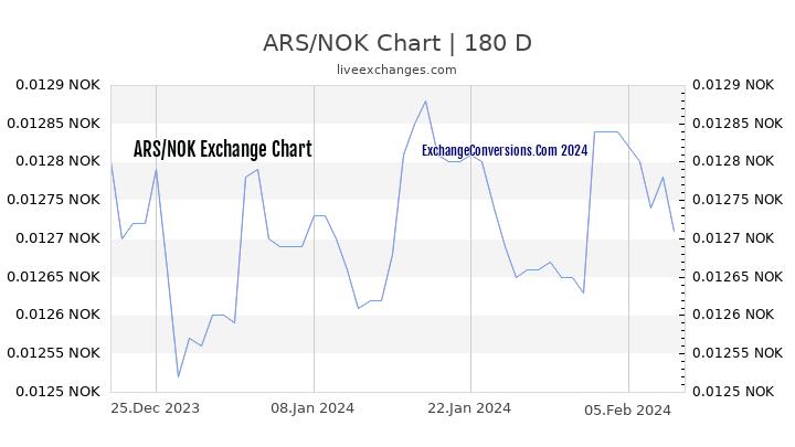 ARS to NOK Chart 6 Months