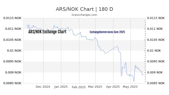 ARS to NOK Currency Converter Chart