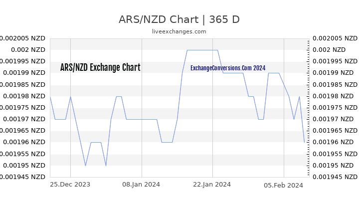 ARS to NZD Chart 1 Year