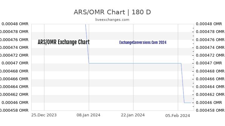 ARS to OMR Chart 6 Months