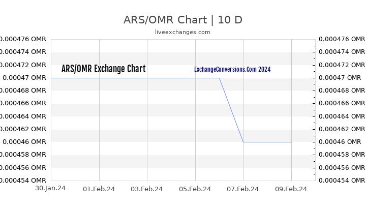 ARS to OMR Chart Today