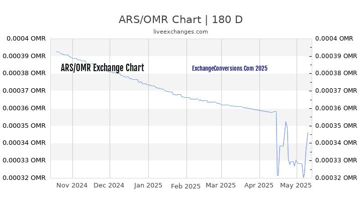 ARS to OMR Currency Converter Chart