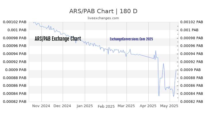 ARS to PAB Currency Converter Chart