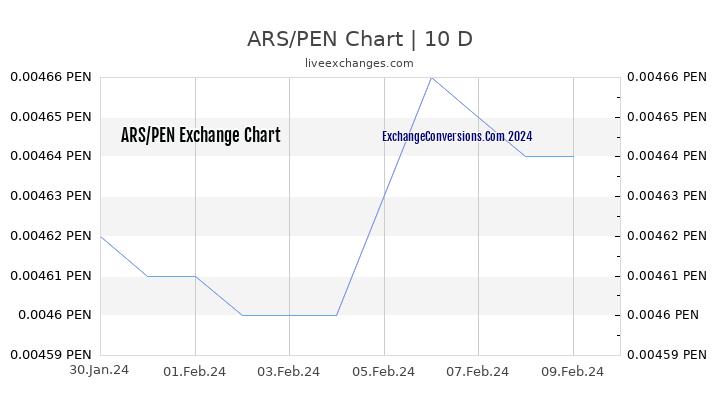 ARS to PEN Chart Today