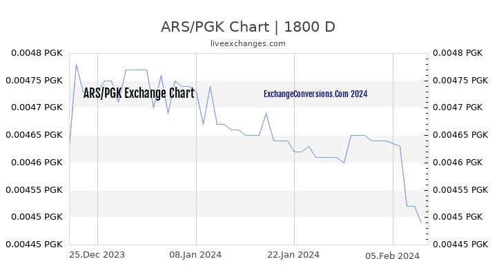 ARS to PGK Chart 5 Years