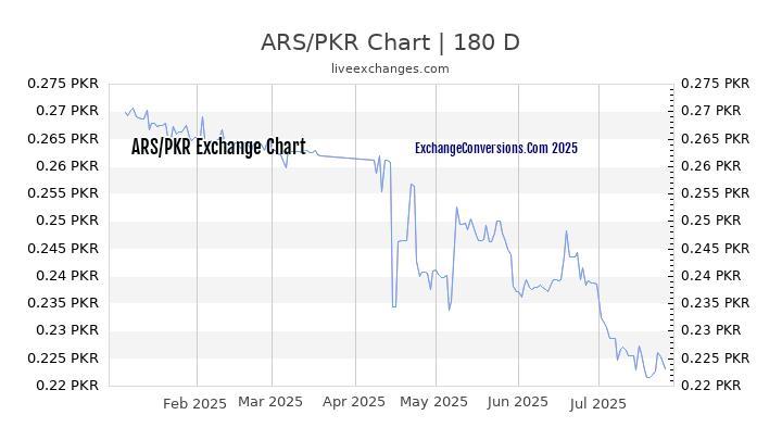 ARS to PKR Chart 20 Years