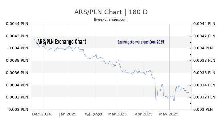 ARS to PLN Currency Converter Chart