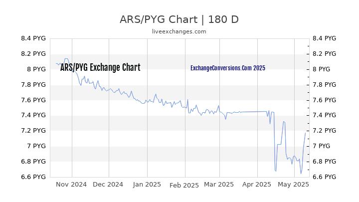 ARS to PYG Currency Converter Chart