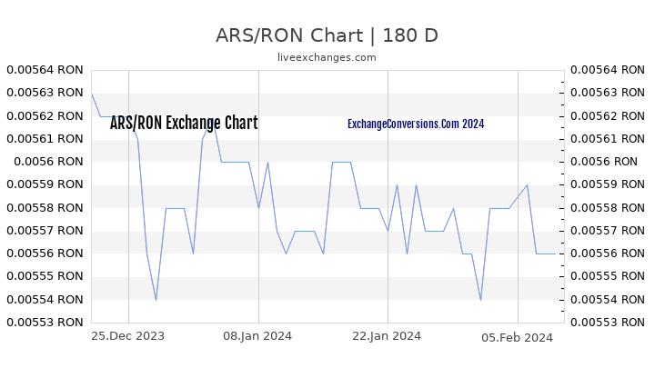 ARS to RON Chart 6 Months