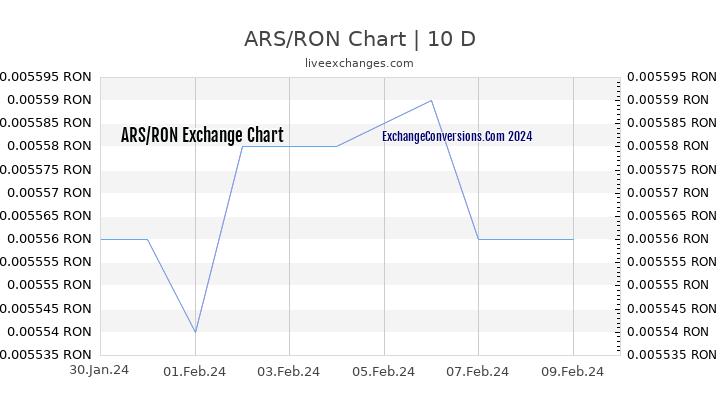 ARS to RON Chart Today