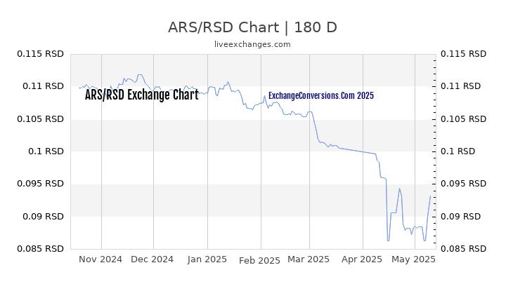 ARS to RSD Currency Converter Chart