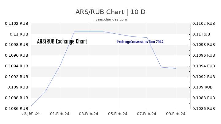 ARS to RUB Chart Today