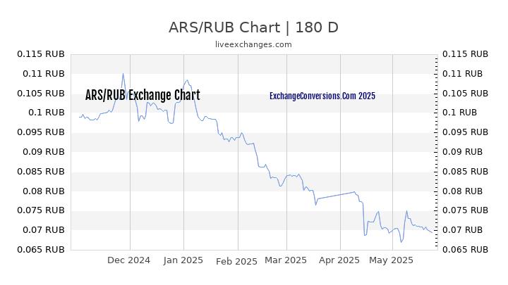 ARS to RUB Currency Converter Chart