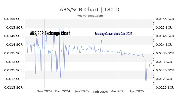 ARS to SCR Currency Converter Chart