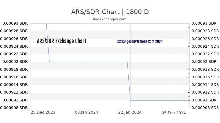 ARS to SDR Chart 5 Years