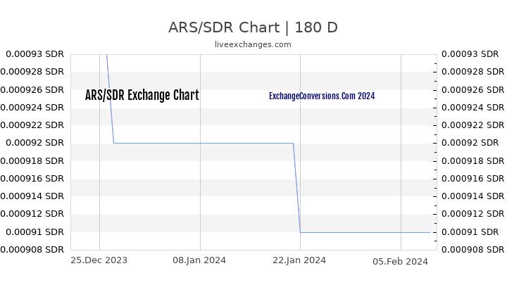ARS to SDR Chart 6 Months