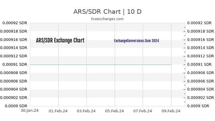 ARS to SDR Chart Today