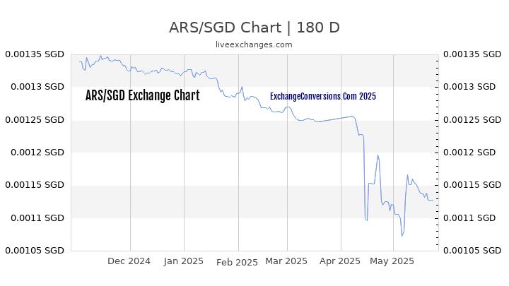 ARS to SGD Currency Converter Chart