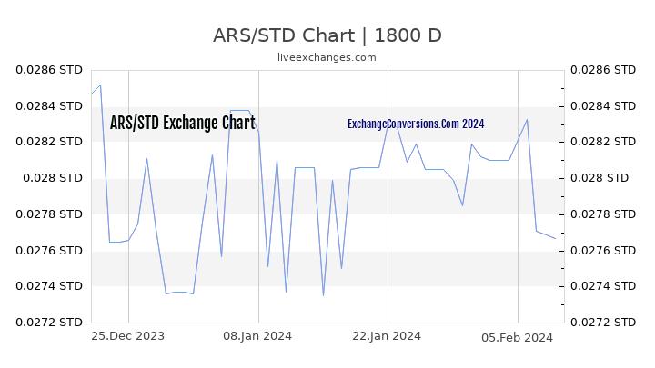 ARS to STD Chart 5 Years