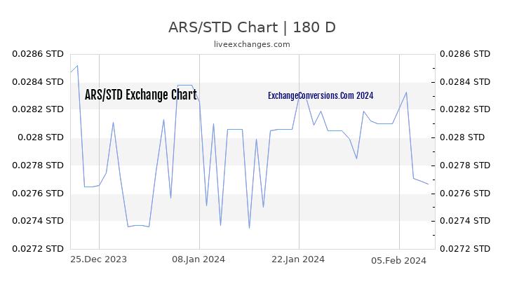 ARS to STD Currency Converter Chart