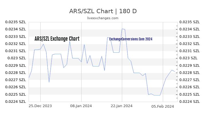 ARS to SZL Chart 6 Months