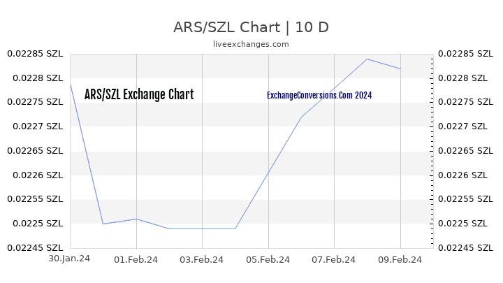 ARS to SZL Chart Today