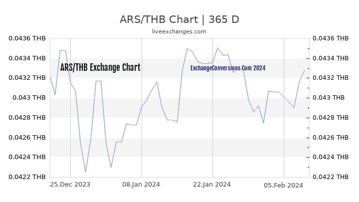 ARS to THB Chart 1 Year