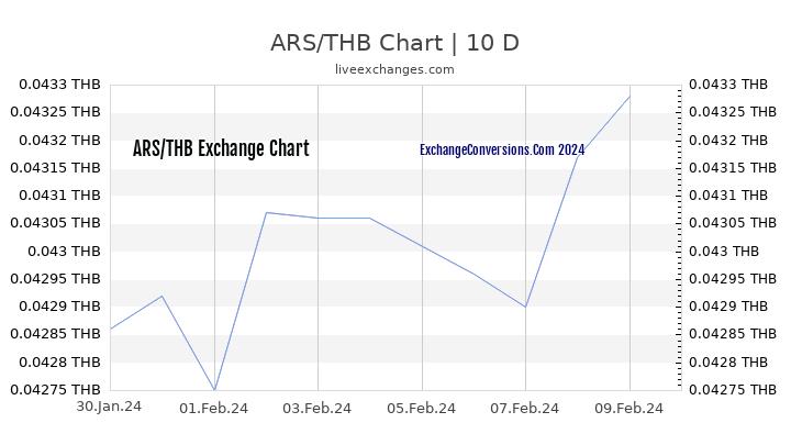 ARS to THB Chart Today