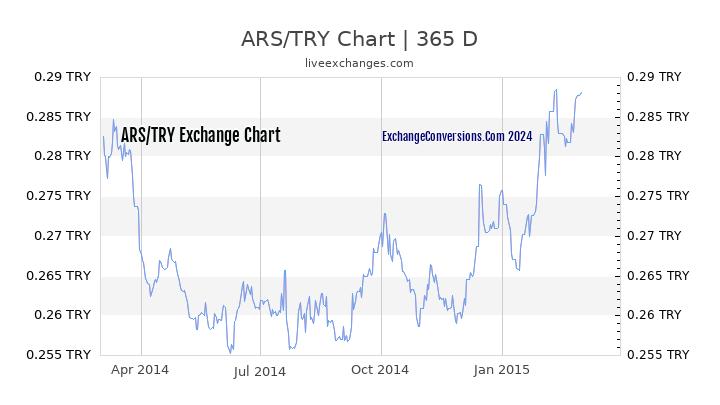 ARS to TL Chart 1 Year