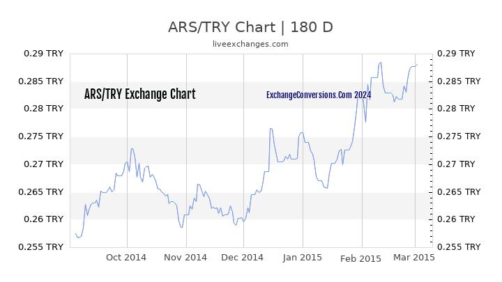 ARS to TL Currency Converter Chart