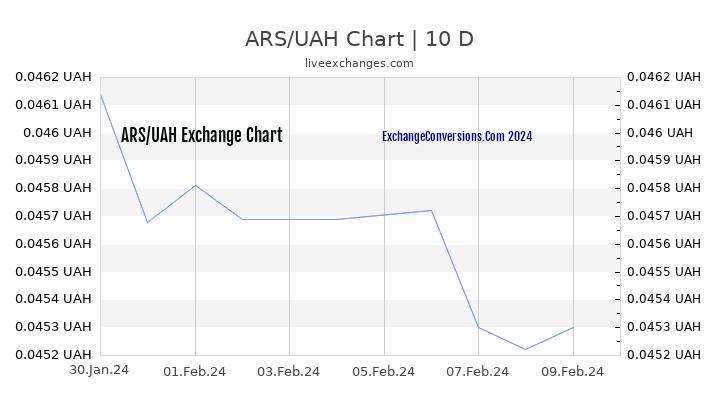ARS to UAH Chart Today