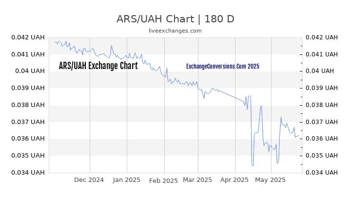 ARS to UAH Currency Converter Chart