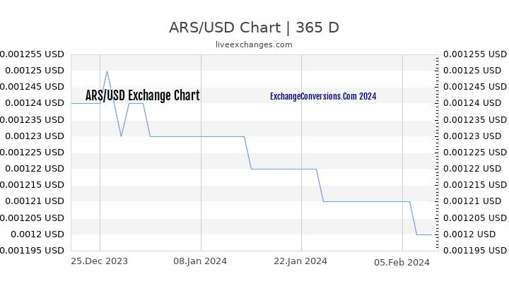 ARS to USD Chart 1 Year