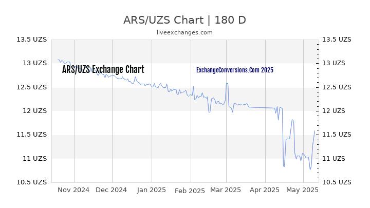 ARS to UZS Currency Converter Chart