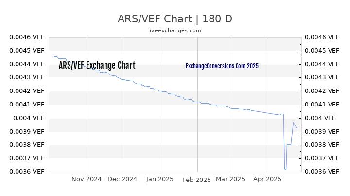 ARS to VEF Currency Converter Chart