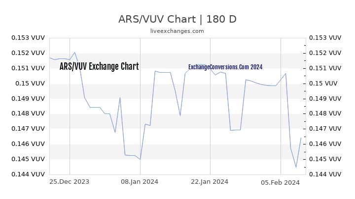 ARS to VUV Chart 6 Months
