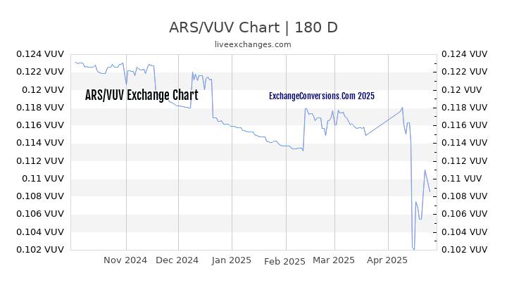 ARS to VUV Currency Converter Chart