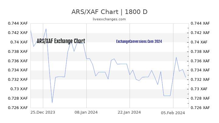 ARS to XAF Chart 5 Years