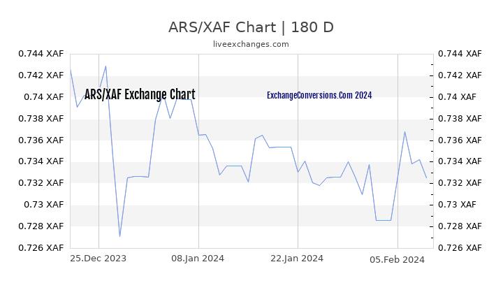 ARS to XAF Chart 6 Months