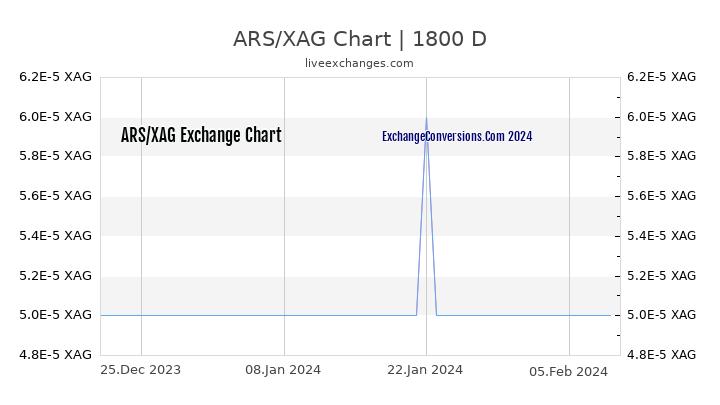ARS to XAG Chart 5 Years